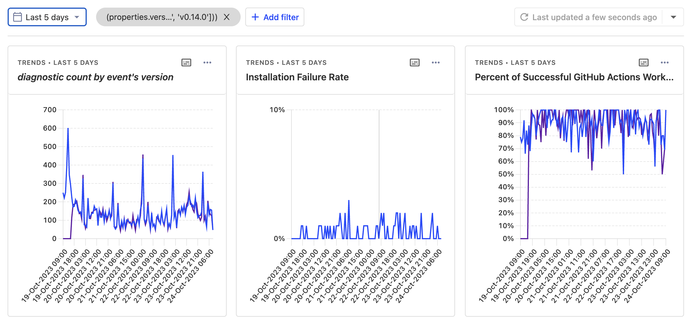 The Determinate Nix Installer's release ramping dashboard.