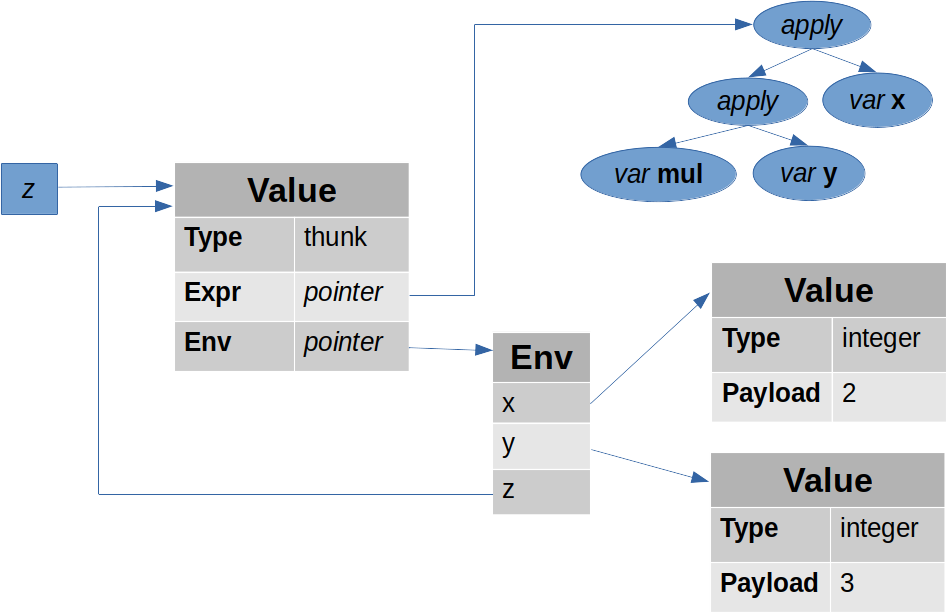 Value of z as a thunk